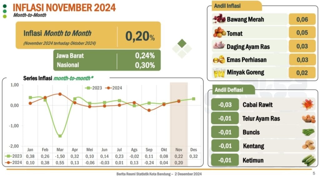BPS Update Data Inflasi 2024, Kota Bandung Tunjukkan Stabilitas Ekonomi